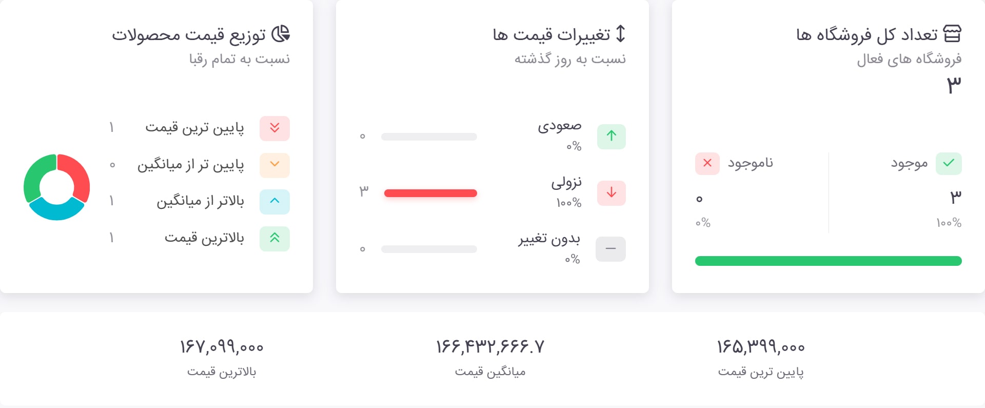تجزیه و تحلیل قیمت ها
