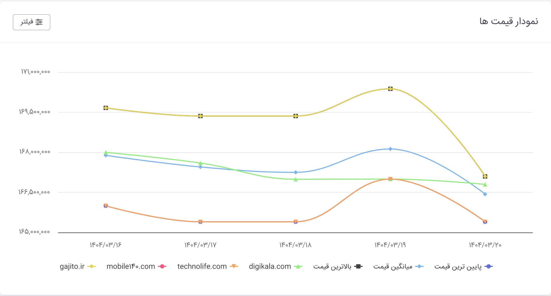 روند تغییرات قیمت